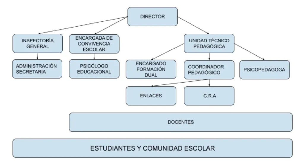 Organigrama de la Escuela Industrial Particular Lautaro